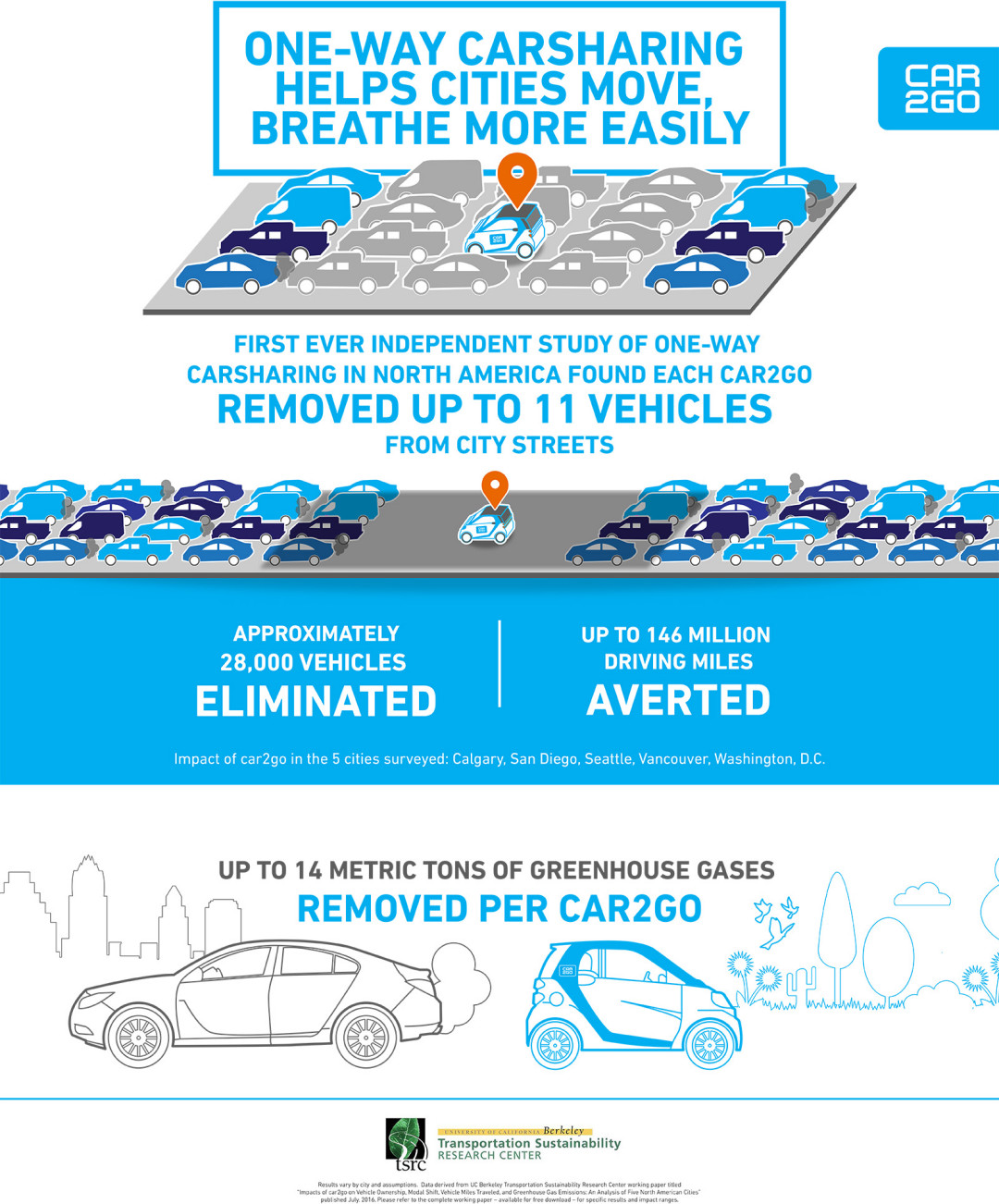 Driving Down GHG Emissions with Carsharing